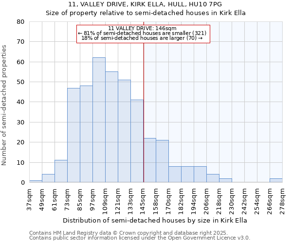 11, VALLEY DRIVE, KIRK ELLA, HULL, HU10 7PG: Size of property relative to semi-detached houses houses in Kirk Ella