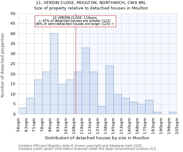 11, VERDIN CLOSE, MOULTON, NORTHWICH, CW9 8RL: Size of property relative to detached houses houses in Moulton