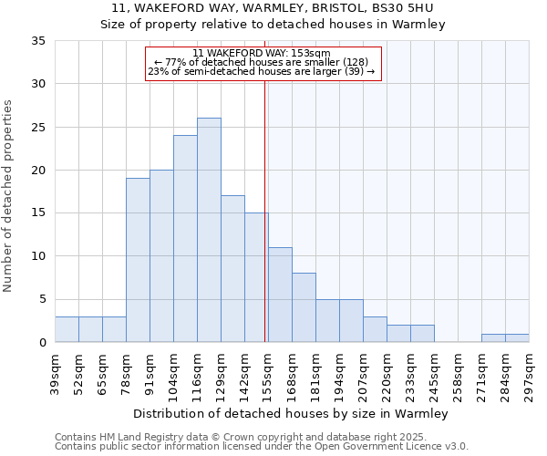 11, WAKEFORD WAY, WARMLEY, BRISTOL, BS30 5HU: Size of property relative to detached houses houses in Warmley