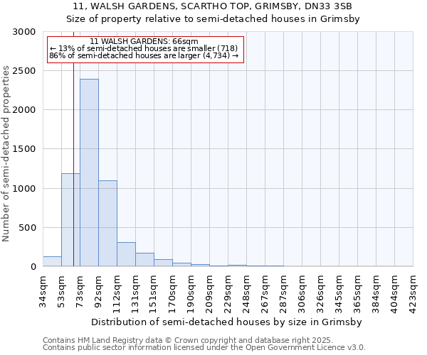 11, WALSH GARDENS, SCARTHO TOP, GRIMSBY, DN33 3SB: Size of property relative to semi-detached houses houses in Grimsby