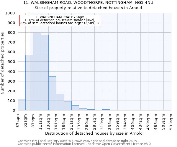 11, WALSINGHAM ROAD, WOODTHORPE, NOTTINGHAM, NG5 4NU: Size of property relative to detached houses houses in Arnold