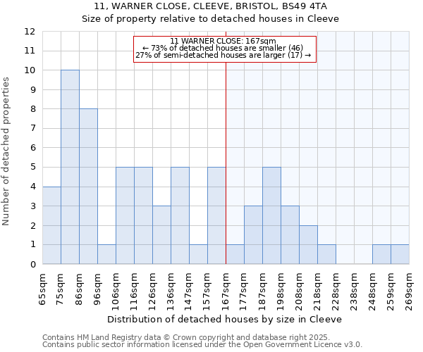 11, WARNER CLOSE, CLEEVE, BRISTOL, BS49 4TA: Size of property relative to detached houses houses in Cleeve