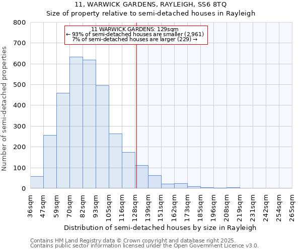 11, WARWICK GARDENS, RAYLEIGH, SS6 8TQ: Size of property relative to semi-detached houses houses in Rayleigh