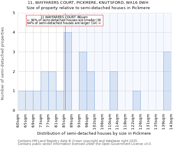 11, WAYFARERS COURT, PICKMERE, KNUTSFORD, WA16 0WH: Size of property relative to semi-detached houses houses in Pickmere
