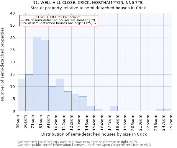 11, WELL HILL CLOSE, CRICK, NORTHAMPTON, NN6 7TB: Size of property relative to semi-detached houses houses in Crick