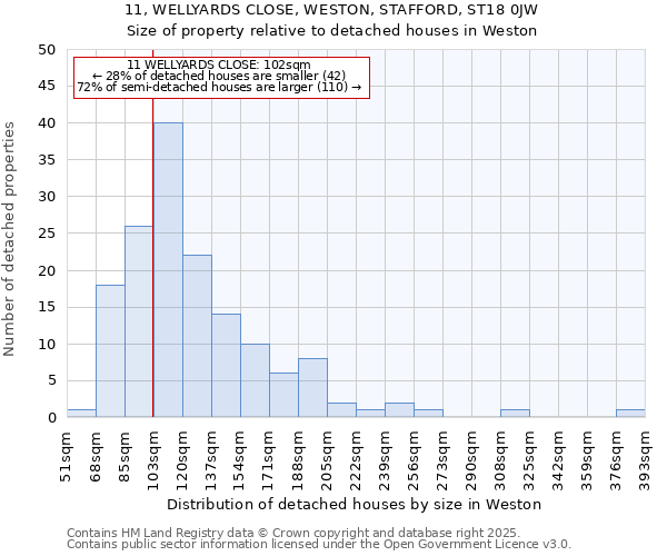 11, WELLYARDS CLOSE, WESTON, STAFFORD, ST18 0JW: Size of property relative to detached houses houses in Weston