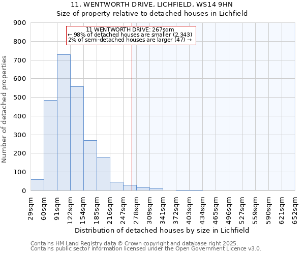 11, WENTWORTH DRIVE, LICHFIELD, WS14 9HN: Size of property relative to detached houses houses in Lichfield