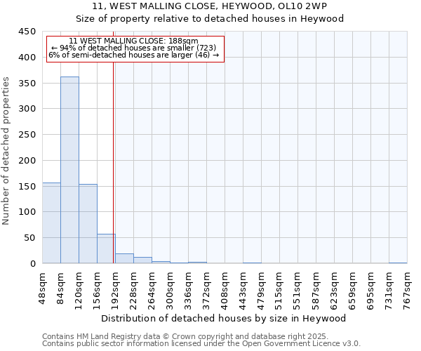11, WEST MALLING CLOSE, HEYWOOD, OL10 2WP: Size of property relative to detached houses houses in Heywood