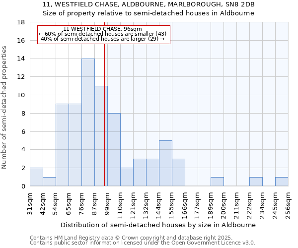 11, WESTFIELD CHASE, ALDBOURNE, MARLBOROUGH, SN8 2DB: Size of property relative to semi-detached houses houses in Aldbourne