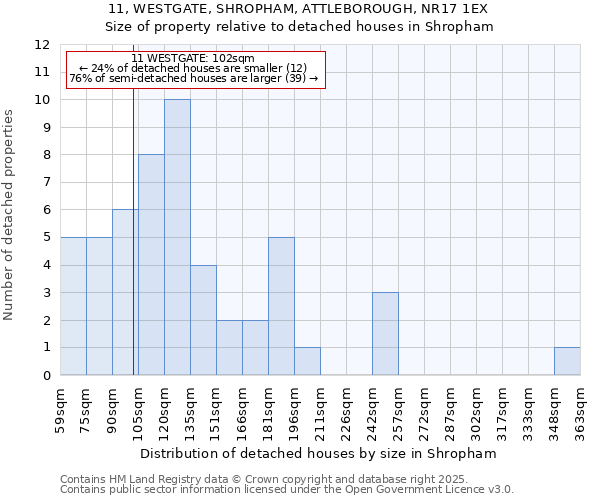 11, WESTGATE, SHROPHAM, ATTLEBOROUGH, NR17 1EX: Size of property relative to detached houses houses in Shropham