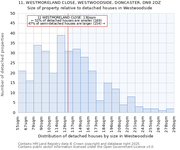11, WESTMORELAND CLOSE, WESTWOODSIDE, DONCASTER, DN9 2DZ: Size of property relative to detached houses houses in Westwoodside