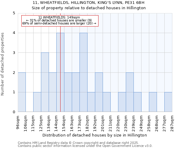 11, WHEATFIELDS, HILLINGTON, KING'S LYNN, PE31 6BH: Size of property relative to detached houses houses in Hillington