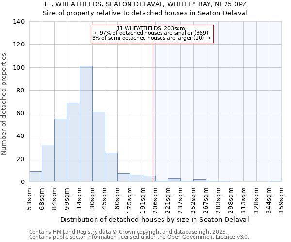 11, WHEATFIELDS, SEATON DELAVAL, WHITLEY BAY, NE25 0PZ: Size of property relative to detached houses houses in Seaton Delaval