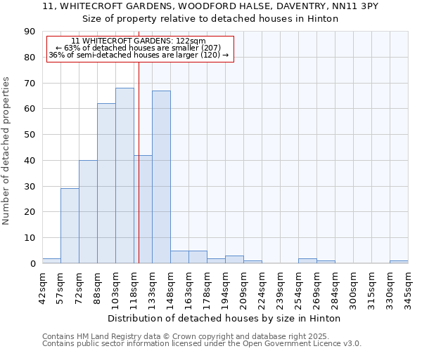 11, WHITECROFT GARDENS, WOODFORD HALSE, DAVENTRY, NN11 3PY: Size of property relative to detached houses houses in Hinton