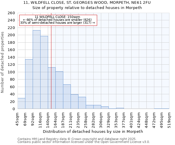 11, WILDFELL CLOSE, ST. GEORGES WOOD, MORPETH, NE61 2FU: Size of property relative to detached houses houses in Morpeth
