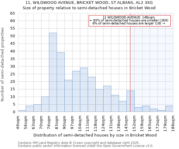 11, WILDWOOD AVENUE, BRICKET WOOD, ST ALBANS, AL2 3XG: Size of property relative to semi-detached houses houses in Bricket Wood