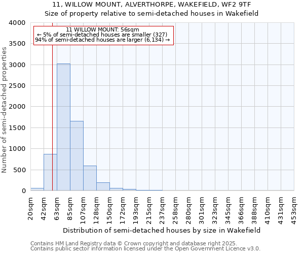 11, WILLOW MOUNT, ALVERTHORPE, WAKEFIELD, WF2 9TF: Size of property relative to semi-detached houses houses in Wakefield
