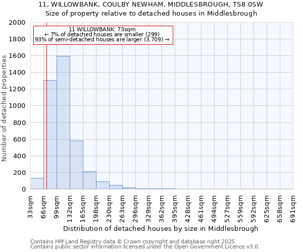 11, WILLOWBANK, COULBY NEWHAM, MIDDLESBROUGH, TS8 0SW: Size of property relative to detached houses houses in Middlesbrough