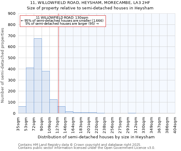 11, WILLOWFIELD ROAD, HEYSHAM, MORECAMBE, LA3 2HF: Size of property relative to semi-detached houses houses in Heysham