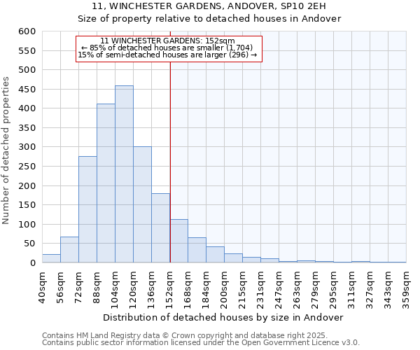 11, WINCHESTER GARDENS, ANDOVER, SP10 2EH: Size of property relative to detached houses houses in Andover