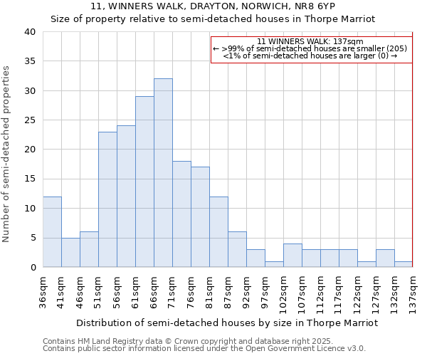11, WINNERS WALK, DRAYTON, NORWICH, NR8 6YP: Size of property relative to semi-detached houses houses in Thorpe Marriot