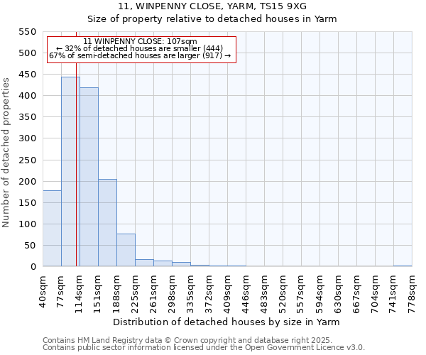 11, WINPENNY CLOSE, YARM, TS15 9XG: Size of property relative to detached houses houses in Yarm