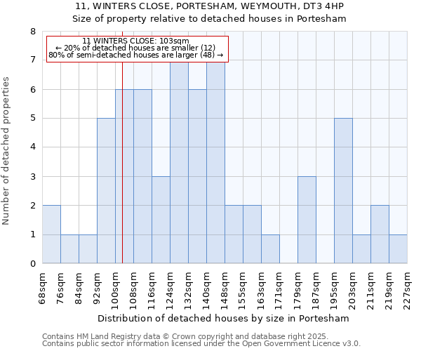 11, WINTERS CLOSE, PORTESHAM, WEYMOUTH, DT3 4HP: Size of property relative to detached houses houses in Portesham