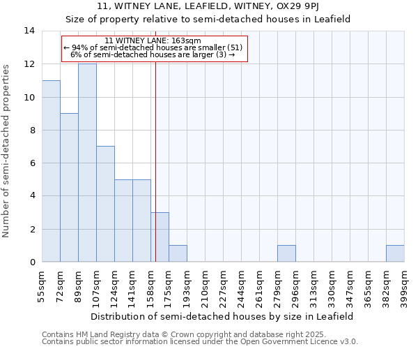 11, WITNEY LANE, LEAFIELD, WITNEY, OX29 9PJ: Size of property relative to semi-detached houses houses in Leafield