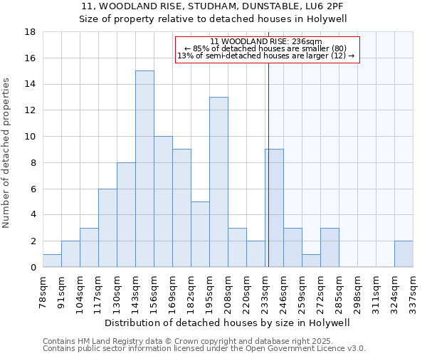 11, WOODLAND RISE, STUDHAM, DUNSTABLE, LU6 2PF: Size of property relative to detached houses houses in Holywell