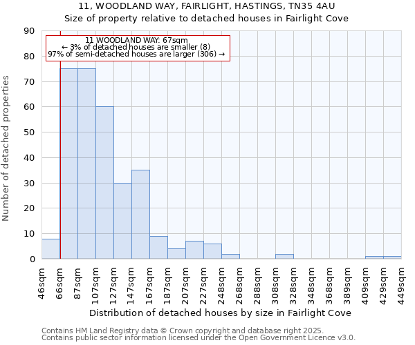 11, WOODLAND WAY, FAIRLIGHT, HASTINGS, TN35 4AU: Size of property relative to detached houses houses in Fairlight Cove