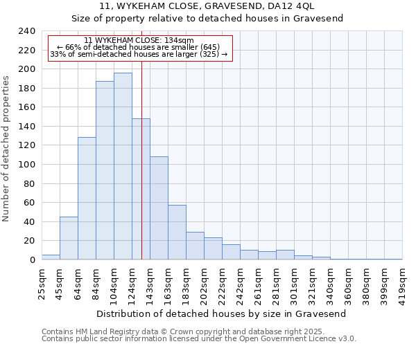11, WYKEHAM CLOSE, GRAVESEND, DA12 4QL: Size of property relative to detached houses houses in Gravesend