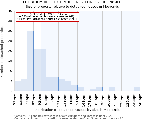 110, BLOOMHILL COURT, MOORENDS, DONCASTER, DN8 4PG: Size of property relative to detached houses houses in Moorends