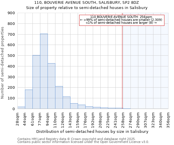 110, BOUVERIE AVENUE SOUTH, SALISBURY, SP2 8DZ: Size of property relative to semi-detached houses houses in Salisbury