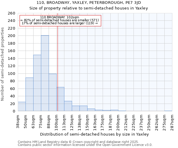 110, BROADWAY, YAXLEY, PETERBOROUGH, PE7 3JD: Size of property relative to semi-detached houses houses in Yaxley