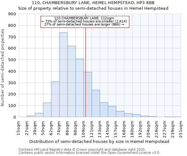 110, CHAMBERSBURY LANE, HEMEL HEMPSTEAD, HP3 8BB: Size of property relative to semi-detached houses houses in Hemel Hempstead