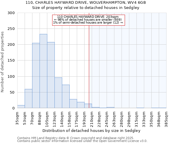110, CHARLES HAYWARD DRIVE, WOLVERHAMPTON, WV4 6GB: Size of property relative to detached houses houses in Sedgley