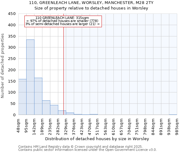 110, GREENLEACH LANE, WORSLEY, MANCHESTER, M28 2TY: Size of property relative to detached houses houses in Worsley