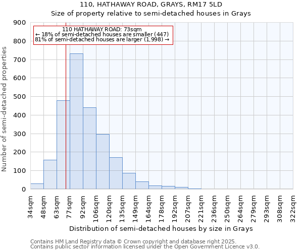 110, HATHAWAY ROAD, GRAYS, RM17 5LD: Size of property relative to semi-detached houses houses in Grays