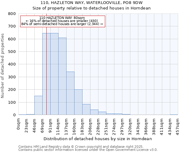 110, HAZLETON WAY, WATERLOOVILLE, PO8 9DW: Size of property relative to detached houses houses in Horndean