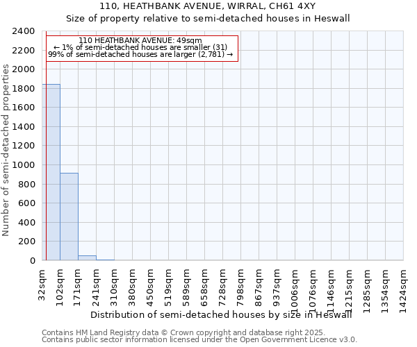 110, HEATHBANK AVENUE, WIRRAL, CH61 4XY: Size of property relative to semi-detached houses houses in Heswall