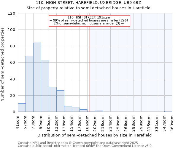 110, HIGH STREET, HAREFIELD, UXBRIDGE, UB9 6BZ: Size of property relative to semi-detached houses houses in Harefield
