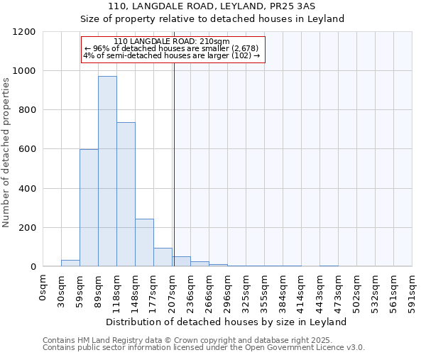 110, LANGDALE ROAD, LEYLAND, PR25 3AS: Size of property relative to detached houses houses in Leyland