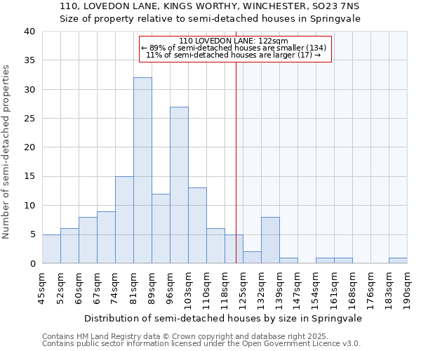 110, LOVEDON LANE, KINGS WORTHY, WINCHESTER, SO23 7NS: Size of property relative to semi-detached houses houses in Springvale