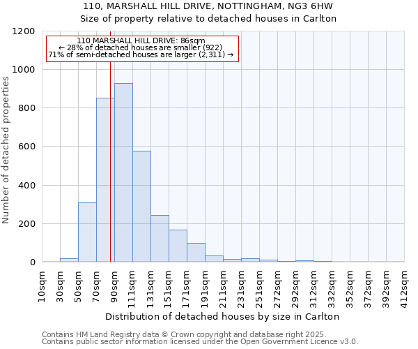 110, MARSHALL HILL DRIVE, NOTTINGHAM, NG3 6HW: Size of property relative to detached houses houses in Carlton