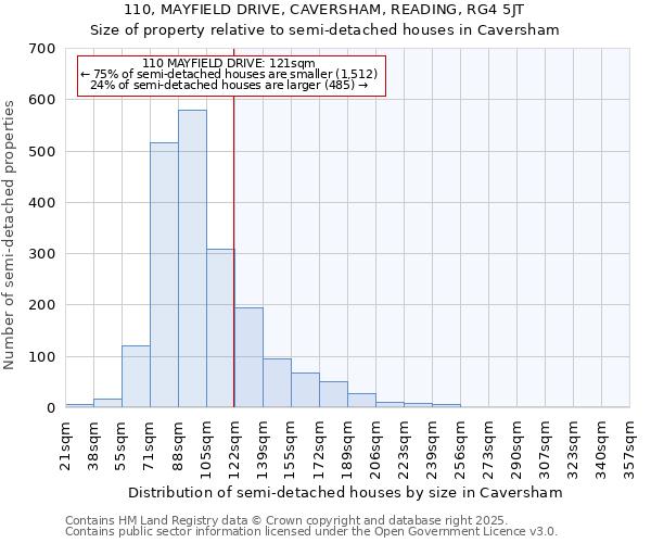 110, MAYFIELD DRIVE, CAVERSHAM, READING, RG4 5JT: Size of property relative to semi-detached houses houses in Caversham
