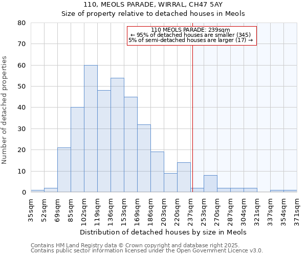 110, MEOLS PARADE, WIRRAL, CH47 5AY: Size of property relative to detached houses houses in Meols