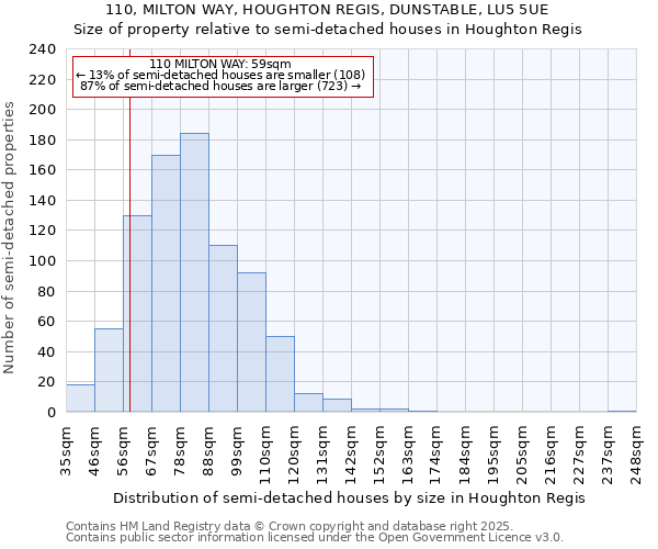 110, MILTON WAY, HOUGHTON REGIS, DUNSTABLE, LU5 5UE: Size of property relative to semi-detached houses houses in Houghton Regis