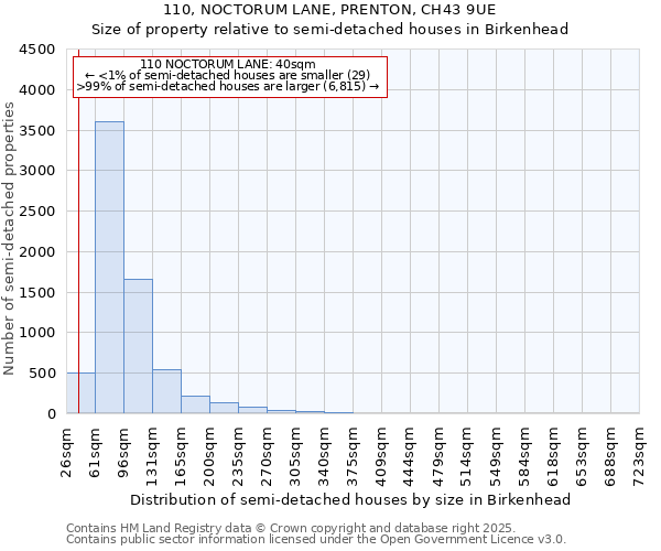 110, NOCTORUM LANE, PRENTON, CH43 9UE: Size of property relative to semi-detached houses houses in Birkenhead