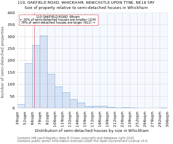 110, OAKFIELD ROAD, WHICKHAM, NEWCASTLE UPON TYNE, NE16 5RY: Size of property relative to semi-detached houses houses in Whickham