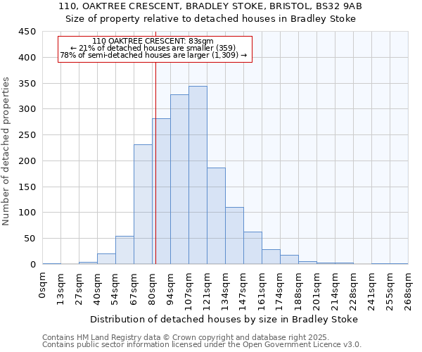 110, OAKTREE CRESCENT, BRADLEY STOKE, BRISTOL, BS32 9AB: Size of property relative to detached houses houses in Bradley Stoke
